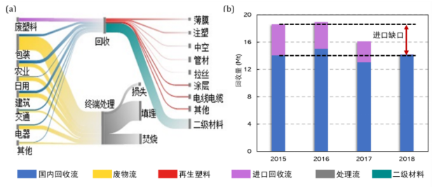 用数说话:废塑料回收面对的挑战（上)《去陋习，重能力》